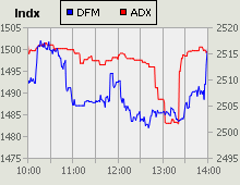 Dubai Financial Market and Abu Dhabi Securities Exchange index for 17 June 2010