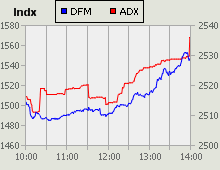 Dubai Financial Market and Abu Dhabi Securities Exchange index for 20 June 2010