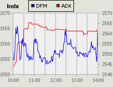 Dubai Financial Market and Abu Dhabi Securities Exchange index for 21 June 2010