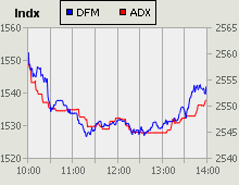 Dubai Financial Market and Abu Dhabi Securities Exchange index for 22 June 2010