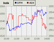 Dubai Financial Market and Abu Dhabi Securities Exchange index for 23 June 2010