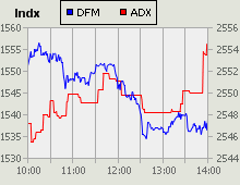 Dubai Financial Market and Abu Dhabi Securities Exchange index for 24 June 2010