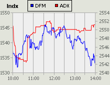 Dubai Financial Market and Abu Dhabi Securities Exchange index for 27 June 2010