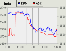 Dubai Financial Market and Abu Dhabi Securities Exchange index for 28 June 2010