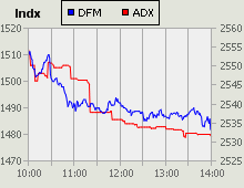 Dubai Financial Market and Abu Dhabi Securities Exchange index for 29 June 2010