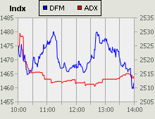 Dubai Financial Market and Abu Dhabi Securities Exchange index for 30 June 2010