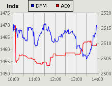 Dubai Financial Market and Abu Dhabi Securities Exchange index for 01 July 2010