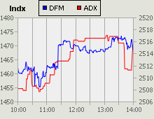 Dubai Financial Market and Abu Dhabi Securities Exchange index for 04 July 2010