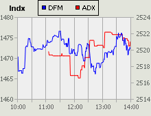 Dubai Financial Market and Abu Dhabi Securities Exchange index for 05 July 2010