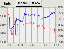 Dubai Financial Market and Abu Dhabi Securities Exchange index for 06 July 2010