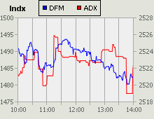 Dubai Financial Market and Abu Dhabi Securities Exchange index for 07 July 2010