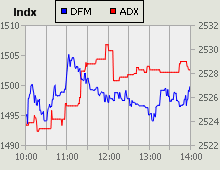 Dubai Financial Market and Abu Dhabi Securities Exchange index for 08 July 2010