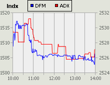 Dubai Financial Market and Abu Dhabi Securities Exchange index for 11 July 2010