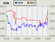 Dubai Financial Market and Abu Dhabi Securities Exchange index for 12 July 2010