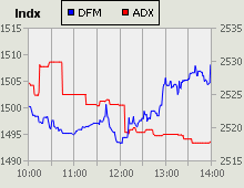 Dubai Financial Market and Abu Dhabi Securities Exchange index for 13 July 2010