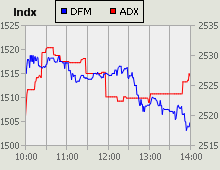 Dubai Financial Market and Abu Dhabi Securities Exchange index for 14 July 2010