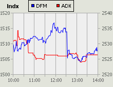 Dubai Financial Market and Abu Dhabi Securities Exchange index for 18 July 2010