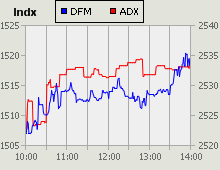 Dubai Financial Market and Abu Dhabi Securities Exchange index for 19 July 2010