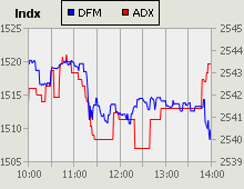 Dubai Financial Market and Abu Dhabi Securities Exchange index for 20 July 2010