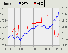 Dubai Financial Market and Abu Dhabi Securities Exchange index for 21 July 2010