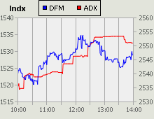 Dubai Financial Market and Abu Dhabi Securities Exchange index for 22 July 2010