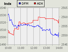 Dubai Financial Market and Abu Dhabi Securities Exchange index for 25 July 2010