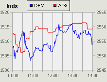 Dubai Financial Market and Abu Dhabi Securities Exchange index for 26 July 2010