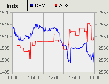 Dubai Financial Market and Abu Dhabi Securities Exchange index for 27 July 2010