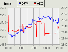 Dubai Financial Market and Abu Dhabi Securities Exchange index for 28 July 2010