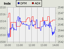 Dubai Financial Market and Abu Dhabi Securities Exchange index for 29 July 2010