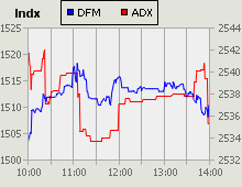 Dubai Financial Market and Abu Dhabi Securities Exchange index for 01 August 2010