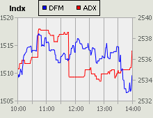 Dubai Financial Market and Abu Dhabi Securities Exchange index for 02 August 2010