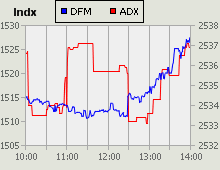 Dubai Financial Market and Abu Dhabi Securities Exchange index for 03 August 2010