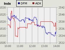 Dubai Financial Market and Abu Dhabi Securities Exchange index for 04 August 2010