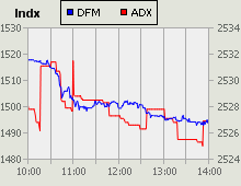 Dubai Financial Market and Abu Dhabi Securities Exchange index for 08 August 2010