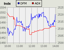 Dubai Financial Market and Abu Dhabi Securities Exchange index for 09 August 2010