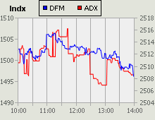 Dubai Financial Market and Abu Dhabi Securities Exchange index for 10 August 2010