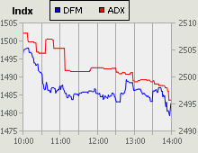 Dubai Financial Market and Abu Dhabi Securities Exchange index for 11 August 2010