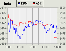 Dubai Financial Market and Abu Dhabi Securities Exchange index for 12 August 2010