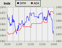 Dubai Financial Market and Abu Dhabi Securities Exchange index for 15 August 2010