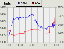 Dubai Financial Market and Abu Dhabi Securities Exchange index for 16 August 2010