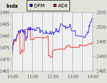 Dubai Financial Market and Abu Dhabi Securities Exchange index for 17 August 2010