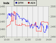 Dubai Financial Market and Abu Dhabi Securities Exchange index for 18 August 2010