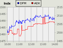 Dubai Financial Market and Abu Dhabi Securities Exchange index for 19 August 2010