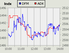 Dubai Financial Market and Abu Dhabi Securities Exchange index for 22 August 2010