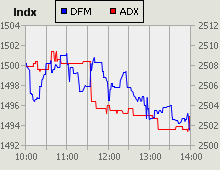 Dubai Financial Market and Abu Dhabi Securities Exchange index for 24 August 2010