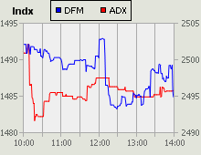 Dubai Financial Market and Abu Dhabi Securities Exchange index for 25 August 2010