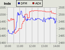 Dubai Financial Market and Abu Dhabi Securities Exchange index for 26 August 2010