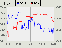 Dubai Financial Market and Abu Dhabi Securities Exchange index for 29 August 2010