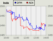 Dubai Financial Market and Abu Dhabi Securities Exchange index for 30 August 2010